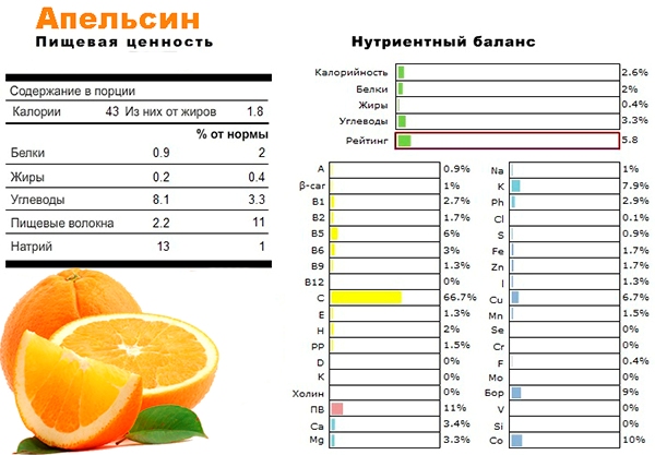 какие витамины содержит апельсин