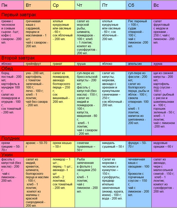 программа правильного питания для похудения на неделю