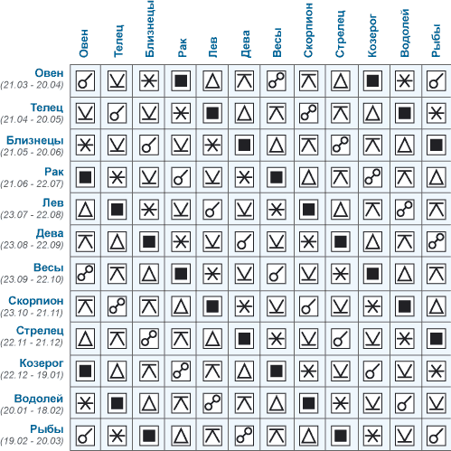 таблица отношений знаков зодиака