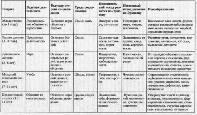 возрастные особенности школьников таблица